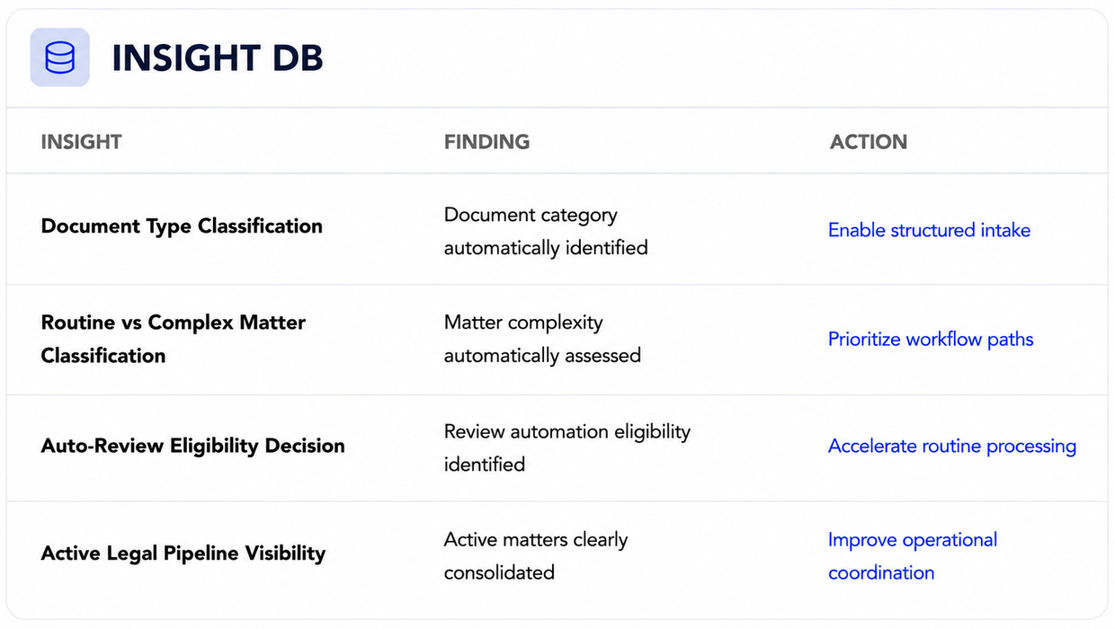 Insights DB preview for Legal Ops Efficiency